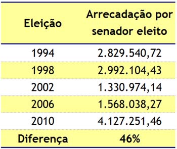 Senado teve a campanha mais cara, pelo menos desde 1994. Um dos prováveis fatores foi a coibição do caixa dois.